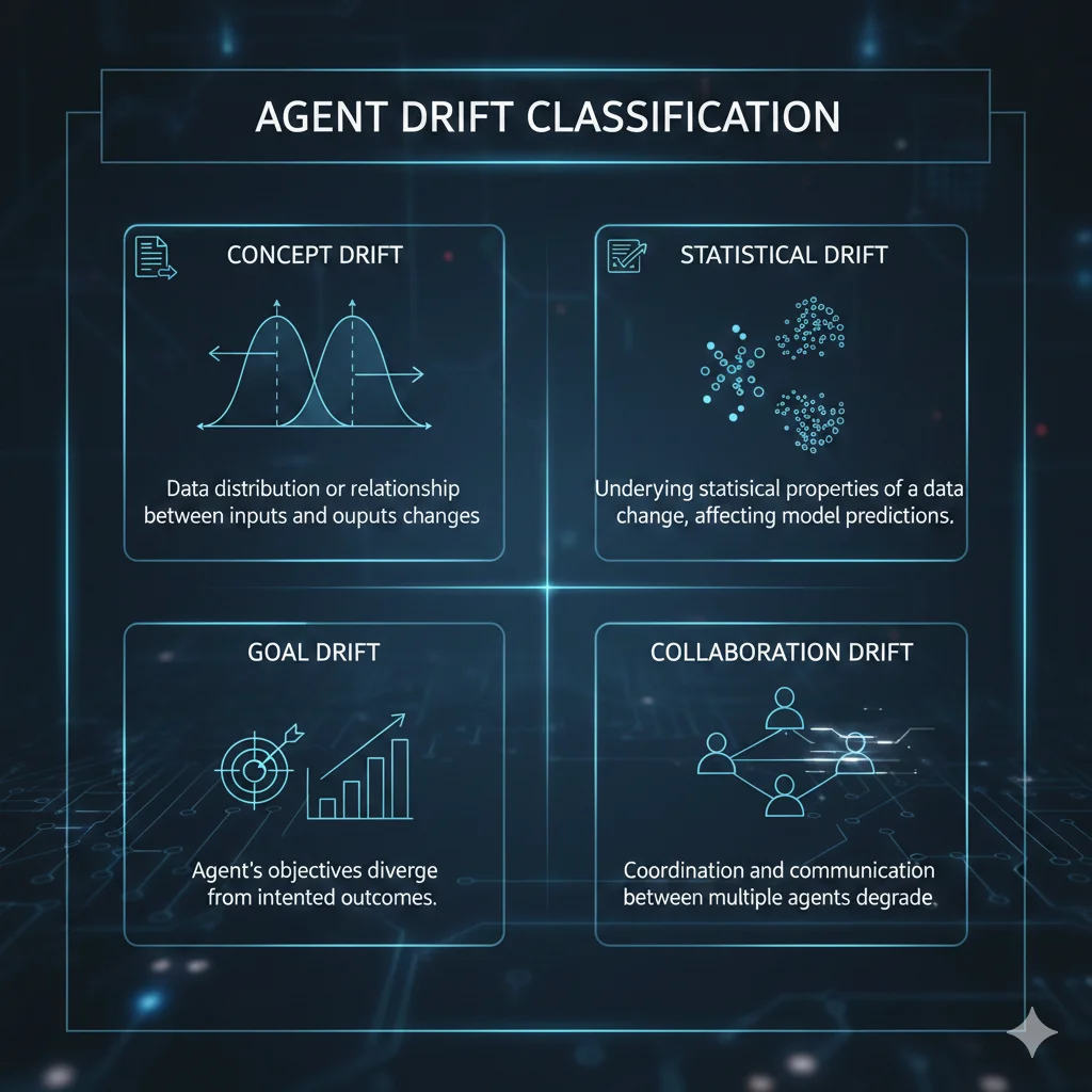 Diagrama de los 4 tipos de agent drift: concept drift (input data changes), statistical drift (embedding distributions shift), goal drift (objectives misalignment), collaboration drift (multi-agent communication degradation)
