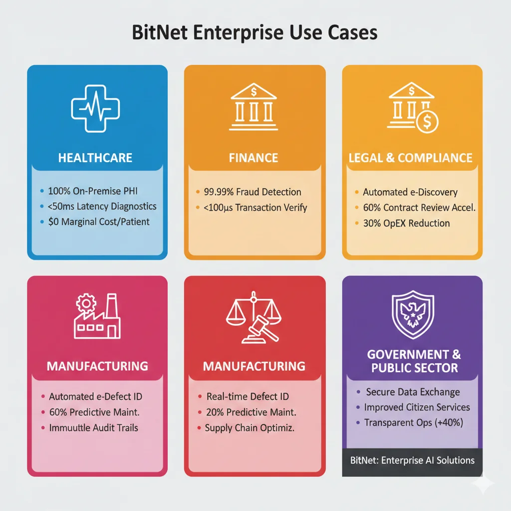 Infografía mostrando casos de uso BitNet en healthcare HIPAA, finance PCI-DSS, legal tech, manufacturing IoT y government air-gapped con iconos y métricas clave