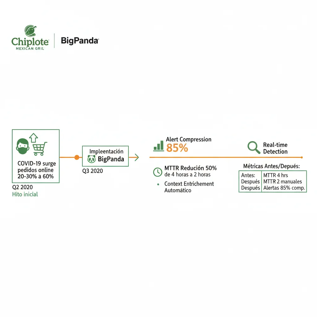 Timeline visual del proceso de implementación AIOps en Chipotle Mexican Grill mostrando fases desde assessment hasta producción con métricas de mejora MTTR