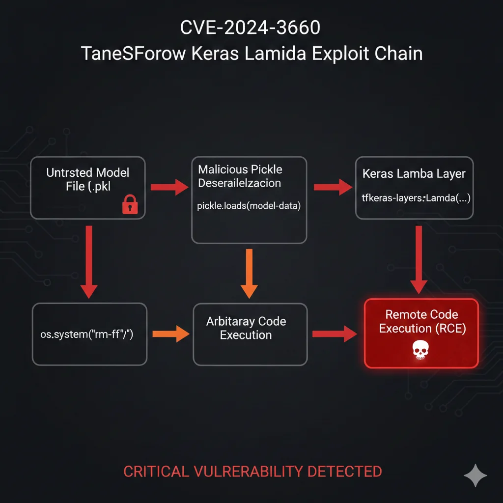 Diagrama mostrando exploit chain CVE-2024-3660: model checkpoint H5 malicioso con Lambda layer → load_model() → arbitrary code execution con app permissions