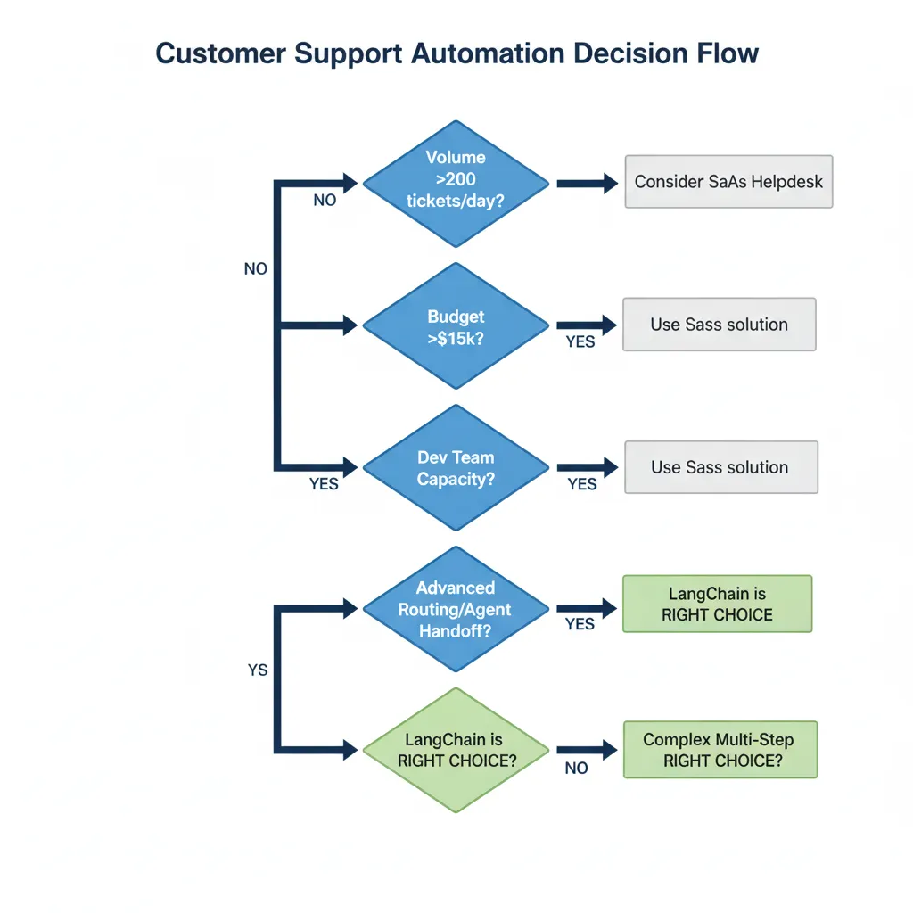 Decision tree flowchart para determinar si usar LangGraph custom implementation. Branches: volumen >200 tickets/day, need custom integrations, have Python engineers, budget >$15k. Si todas son YES, LangGraph es right choice.