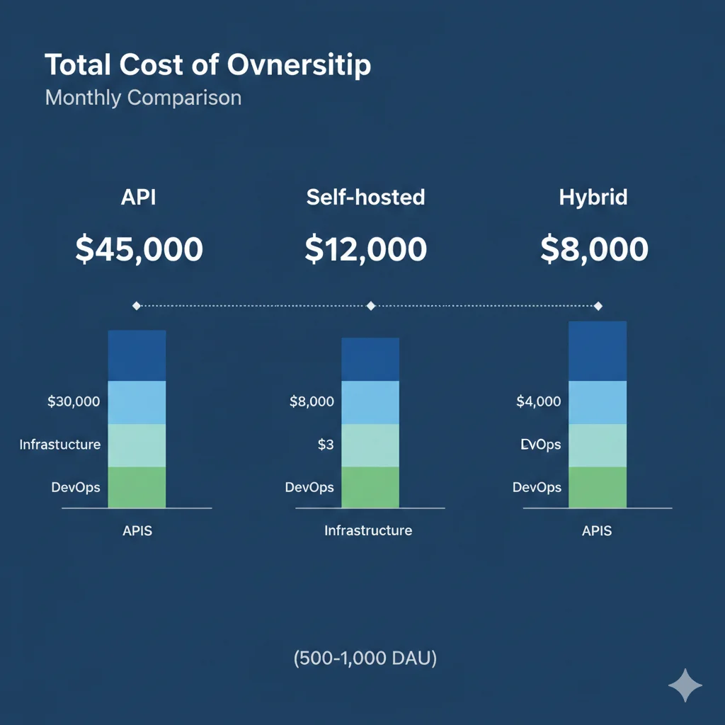 Análisis TCO self-hosting vs API DeepSeek R1 por volumen usuarios