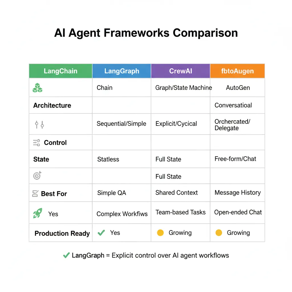 Tabla comparativa frameworks LangGraph vs LangChain vs CrewAI vs AutoGen mostrando arquitectura, control, estado, mejor uso y production readiness. LangGraph destacado como production-ready con control alto y state management built-in.