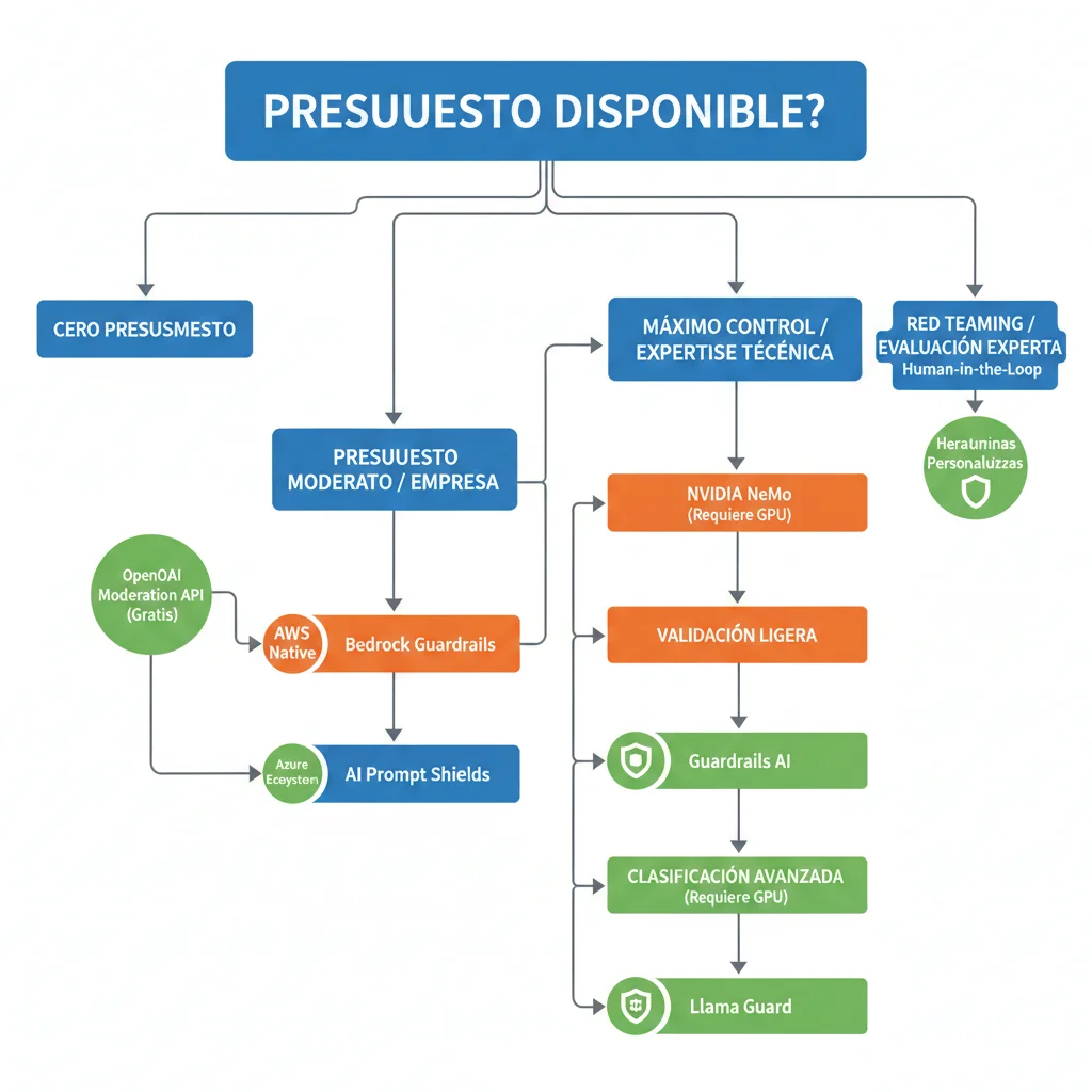 Árbol de decisión visual para seleccionar herramienta de guardrails mostrando flujo de preguntas: budget disponible, AWS native, expertise técnico, y recomendaciones específicas por caso de uso