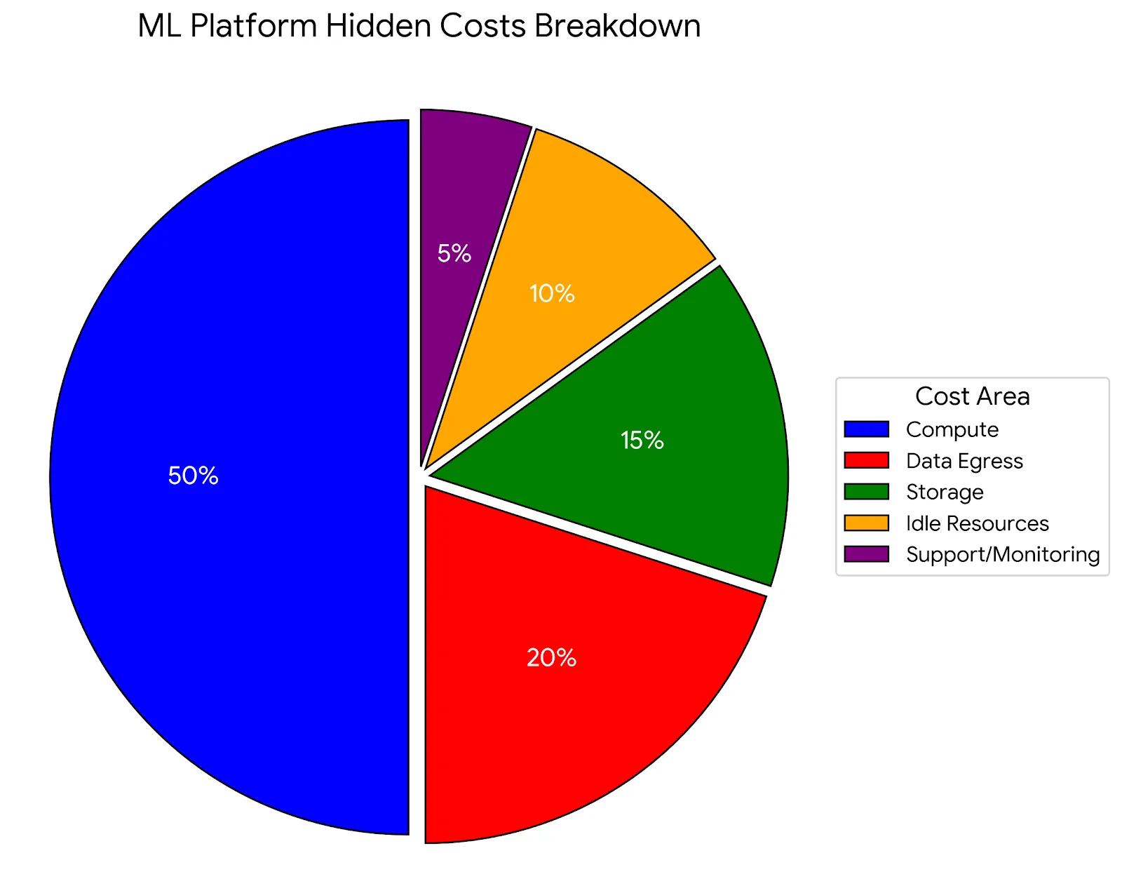 Pie chart mostrando breakdown hidden costs ML platforms: compute 50%, data egress 20%, storage 15%, idle resources 10%, support y monitoring 5%