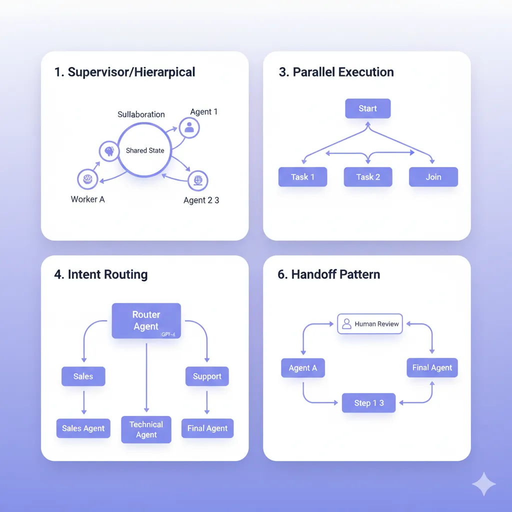 Diagrama comparativo mostrando 6 patrones coordinación LangGraph: supervisor hierarchical, collaboration shared state, sequential chain, parallel execution, intent routing, y handoff pattern con flechas indicando flujo comunicación entre agentes