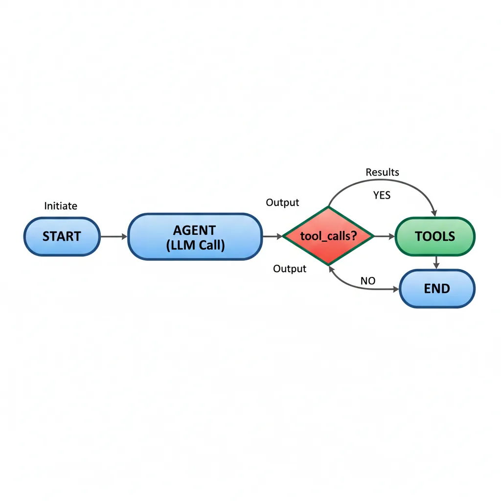 Diagrama de flujo del agente simple LangGraph mostrando ciclo agent → conditional edge → tools → agent hasta llegar a END cuando no hay tool calls