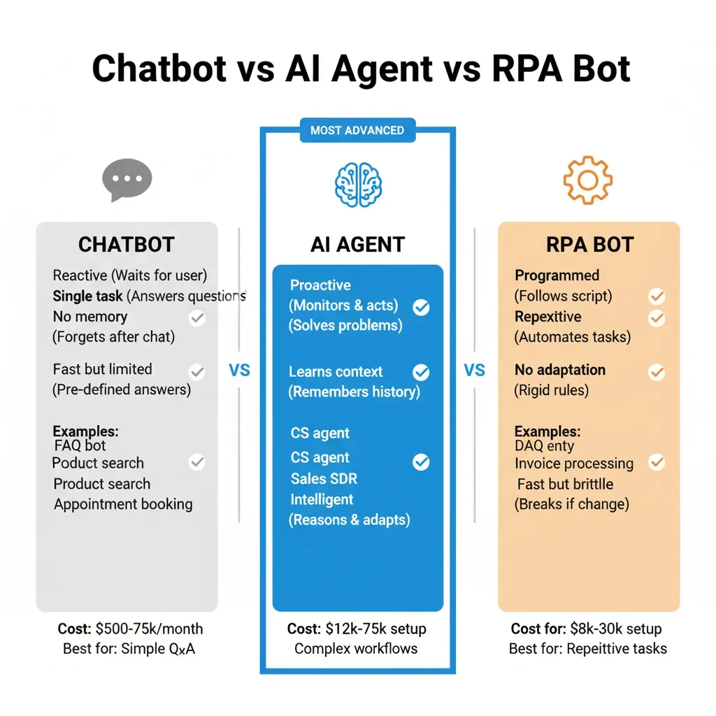 Comparison infographic: Chatbot (reactive, single task) vs AI Agent (proactive, multi-step, learns) vs RPA (programmed, repetitive)