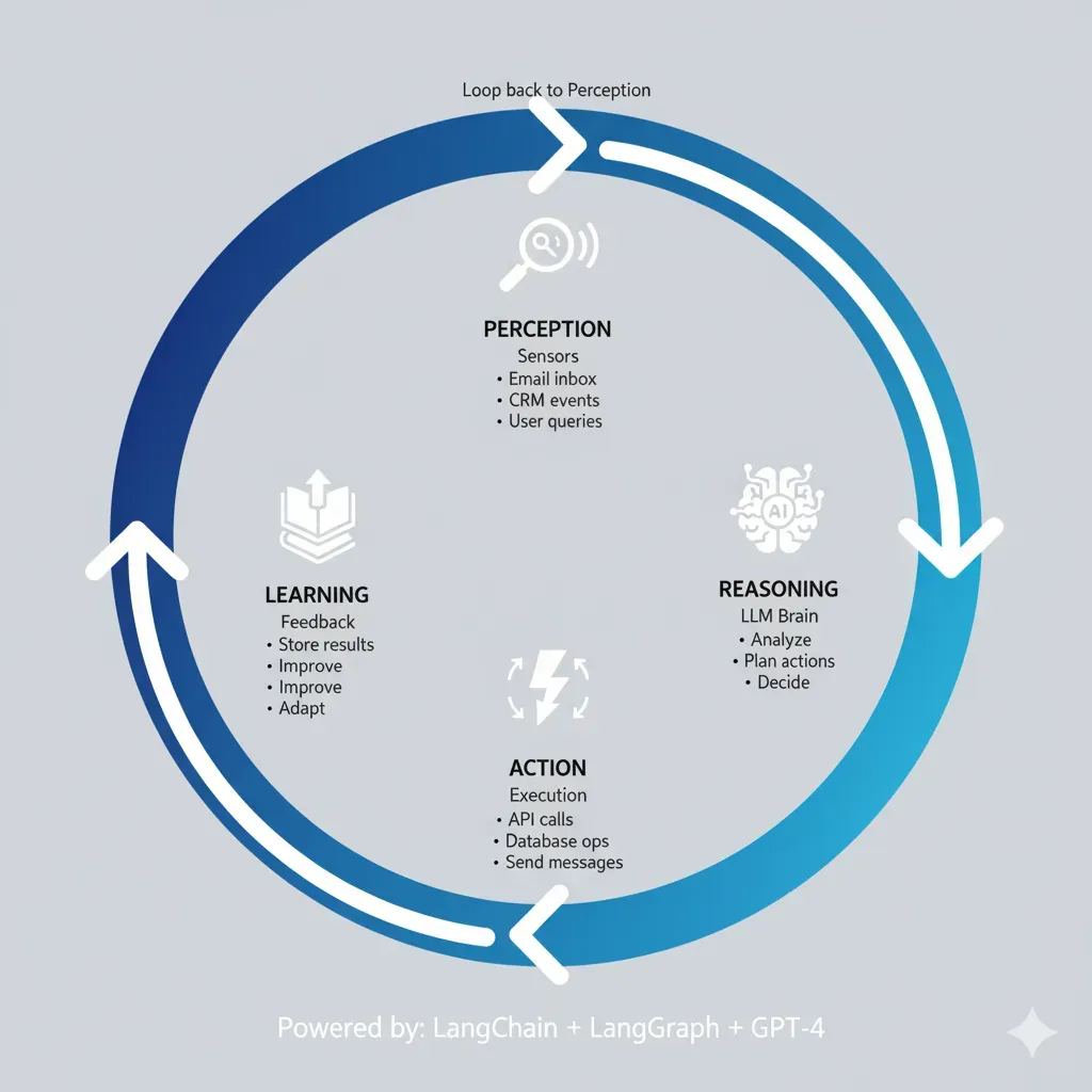 Autonomous agent cycle: Perception (sensors) → Reasoning (LLM brain) → Action (execution) → Learning (feedback) powered by LangChain+LangGraph+GPT-4