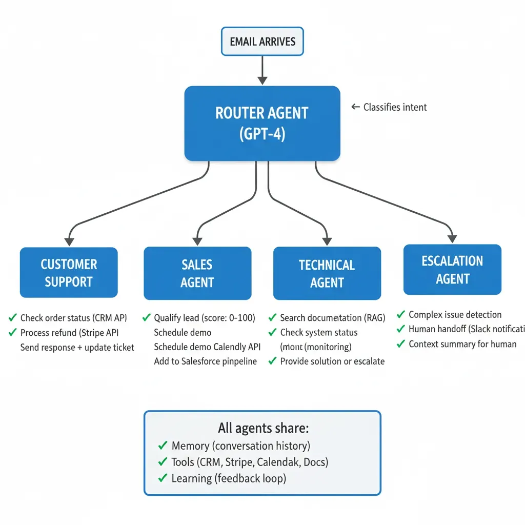 LangGraph multi-agent diagram: Router Agent classifies intent → CS/Sales/Technical/Escalation agents with shared tools (CRM, Stripe, Calendly, Docs)