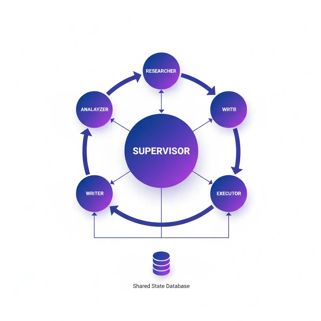 Orquestación Multi-Agente con LangGraph: Guía Producción 2025 | BCloud Consulting