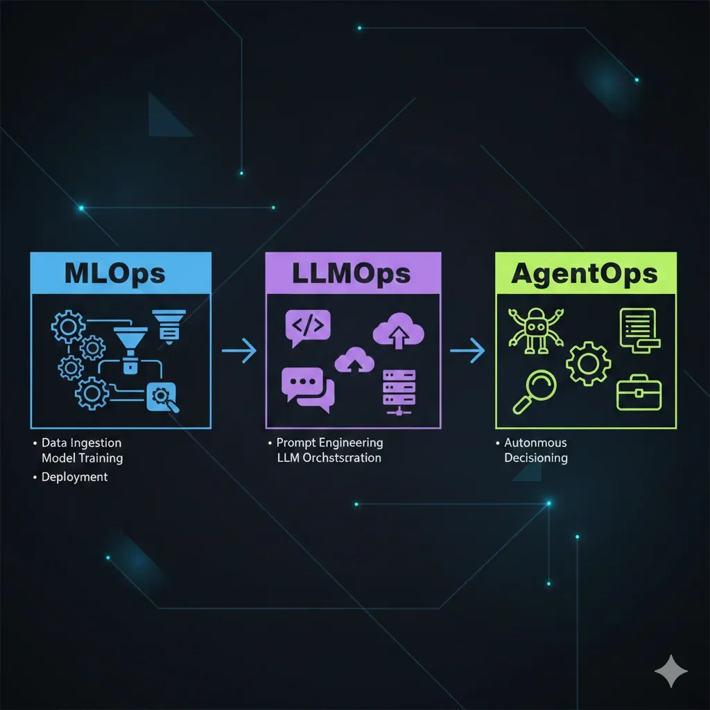 MLOps Está Muerto, AgentOps Es El Futuro: Por Qué Tu Pipeline de ML Es Obsoleto en 2026 | BCloud Solutions