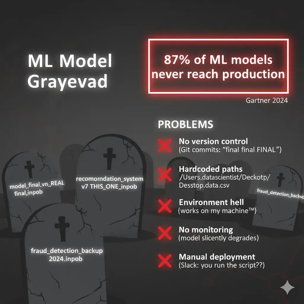 ML model graveyard: model_final_v3.ipynb, REAL_final.ipynb, 87% models never reach production (Gartner 2024)