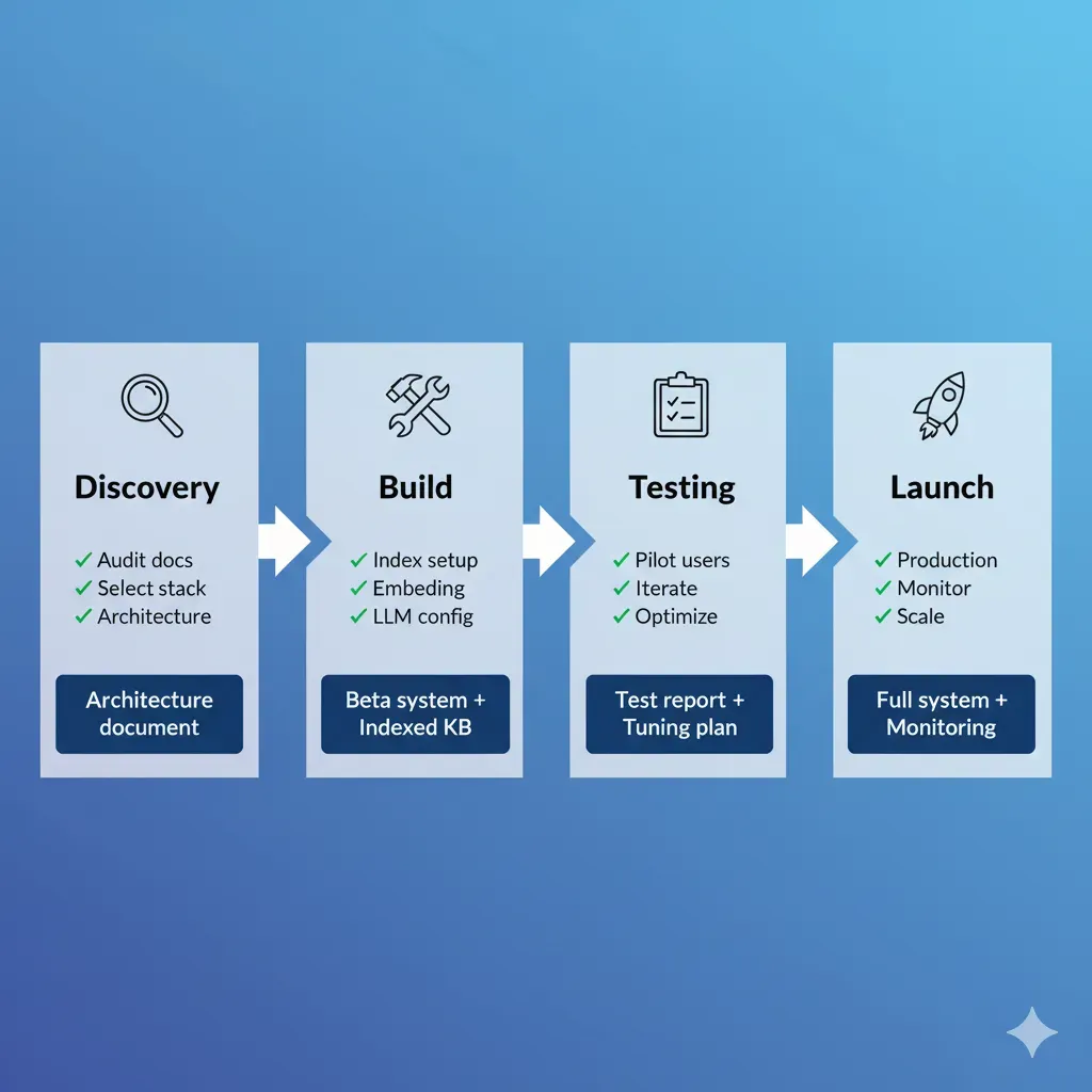 RAG implementation timeline: Week 1-2 Discovery, 3-4 Build, 5-6 Testing, 7-8 Launch with deliverables