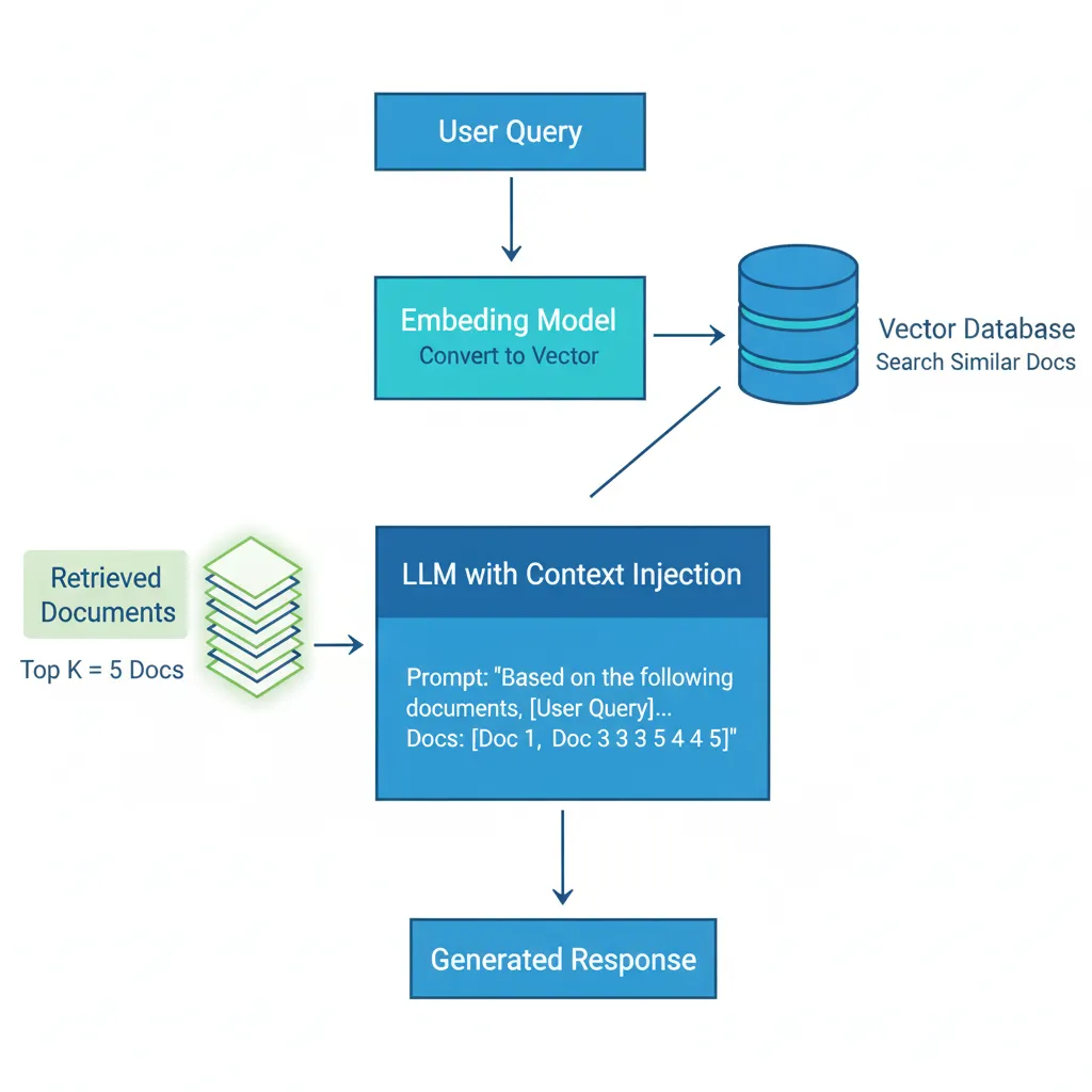 Diagrama de arquitectura RAG mostrando flujo User Query a Embeddings a Vector Search a Document Retrieval a LLM Context Injection a Generated Response
