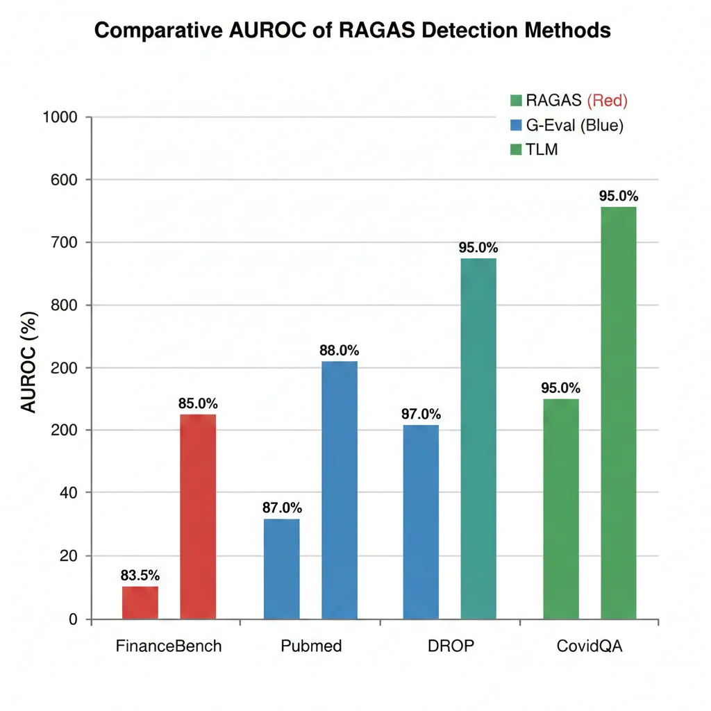 Gráfico comparativo de AUROC de RAGAS Faithfulness vs G-Eval vs TLM en 4 datasets mostrando que RAGAS falla en 83.5% de casos financieros