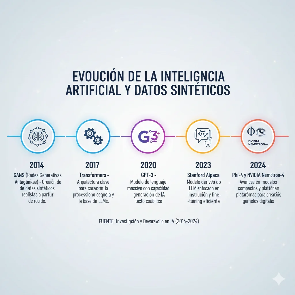 Timeline mostrando evolución de synthetic data desde 2014 GANs hasta 2024 Phi-4 y Nemotron-4