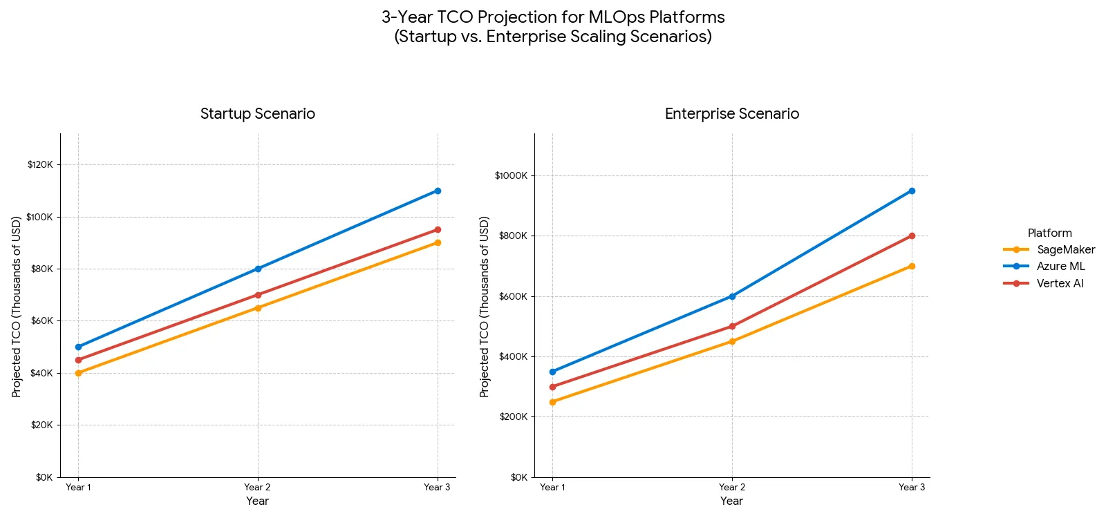 Gráfico líneas mostrando proyección TCO 3 años para AWS SageMaker vs Azure ML vs Vertex AI en escenarios startup medium y enterprise con breakdown costes por año