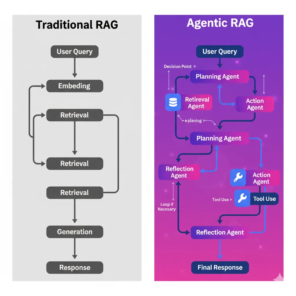 Diagrama comparando traditional RAG pipeline estático lineal versus agentic RAG con planning reflection loop multi-step reasoning y tool use autonomous agents